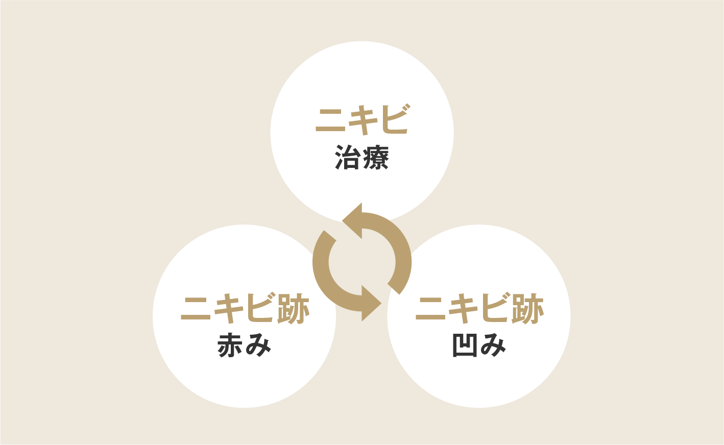 包括的なニキビ治療が可能