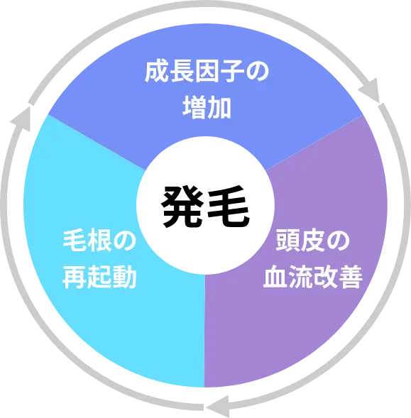 Folixレーザーの3つの効果
