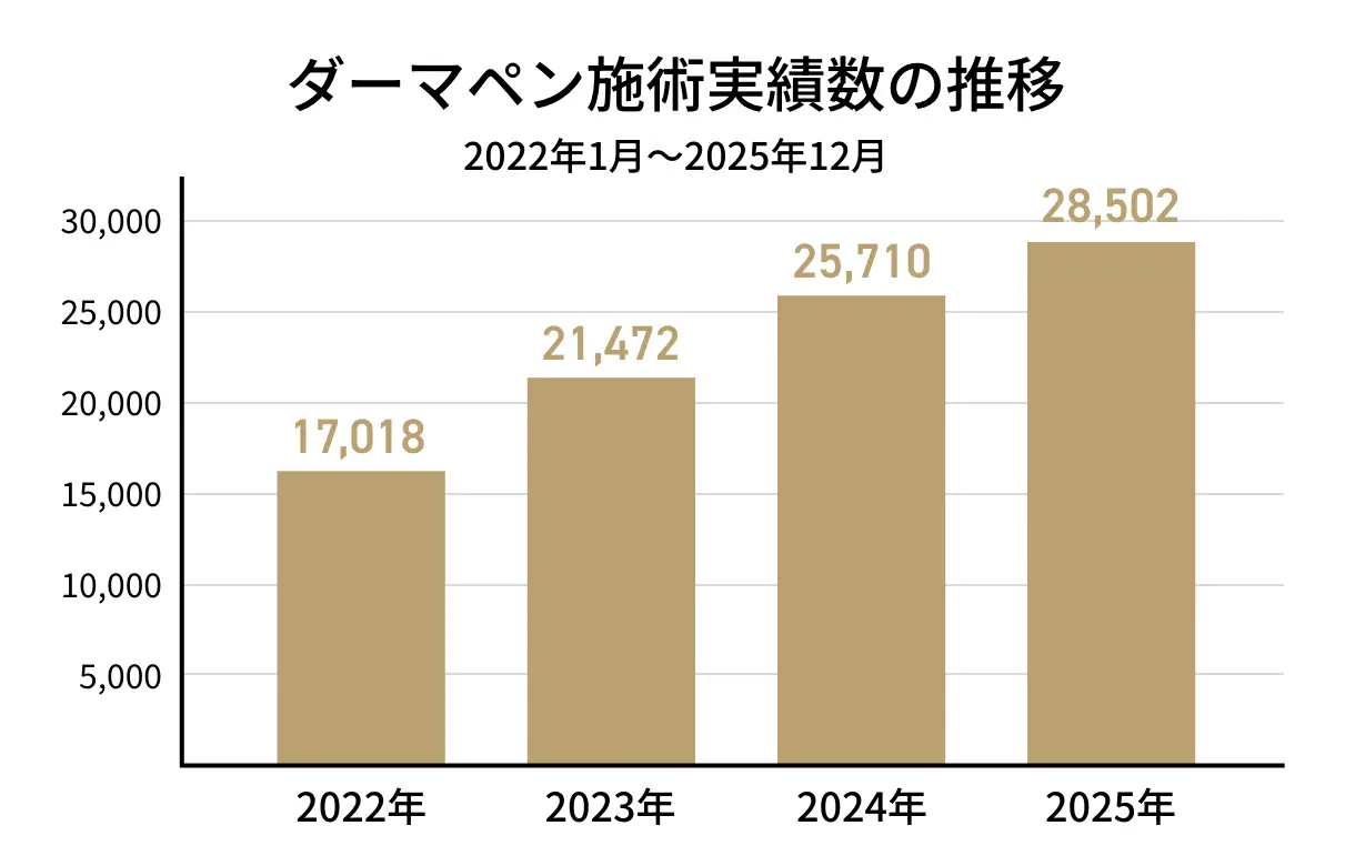 ダーマペン施術実績数の推移