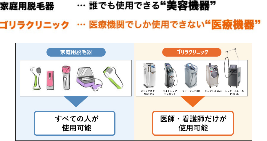 家庭用脱毛器…誰でも使用できる”美容機器” ゴリラクリニック…医療機関でしか使用できない”医療機器”