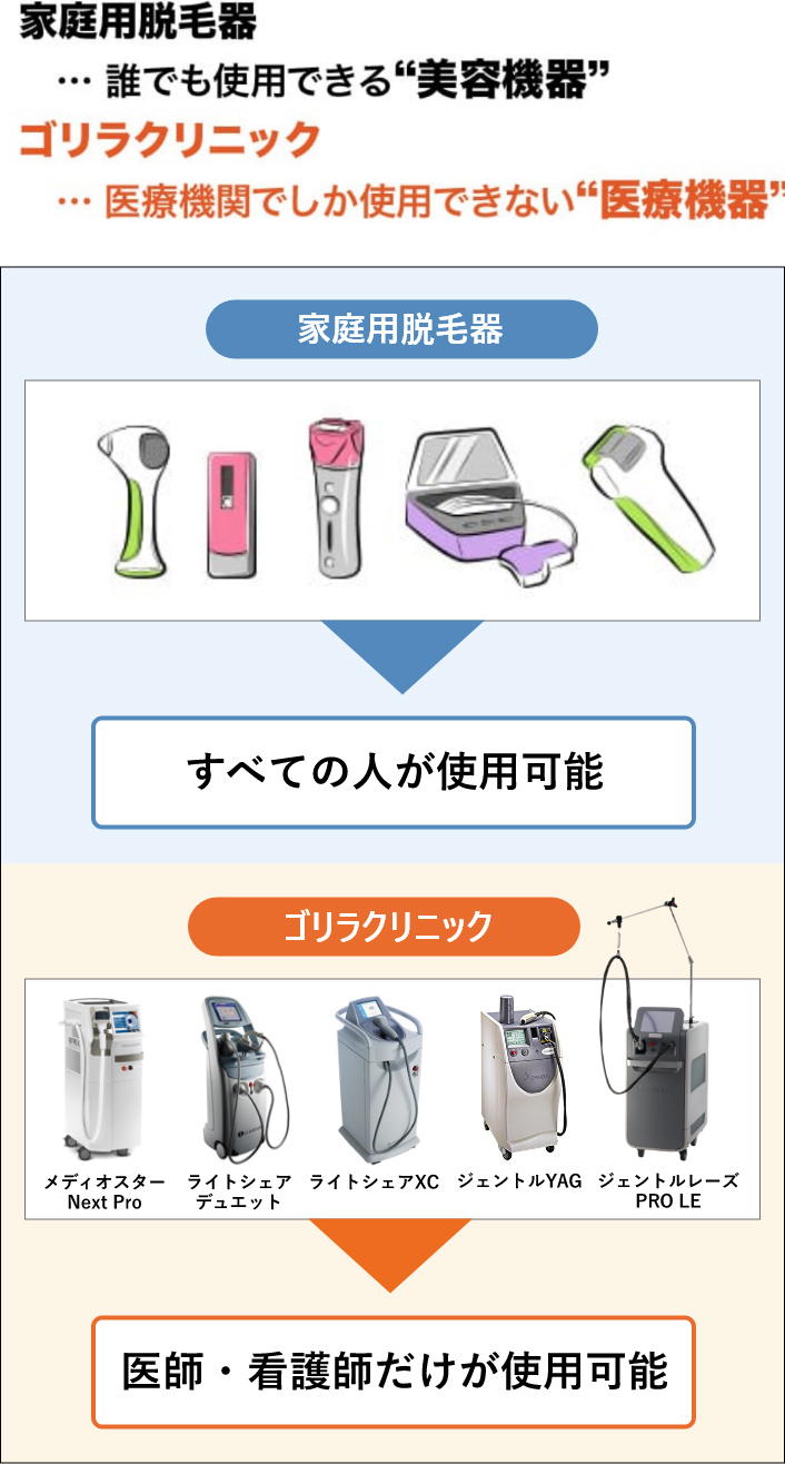 家庭用脱毛器…誰でも使用できる”美容機器” ゴリラクリニック…医療機関でしか使用できない”医療機器”