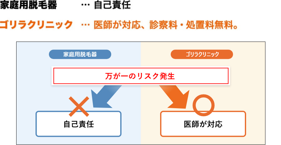 家庭用脱毛器…自己責任 ゴリラクリニック…医師が対応、診察料・処置料無料。