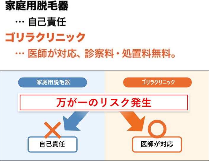家庭用脱毛器…自己責任 ゴリラクリニック…医師が対応、診察料・処置料無料。