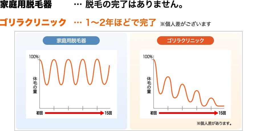 家庭用脱毛器…脱毛の完了はありません。 ゴリラクリニック…1年~2年ほどで完了 ※個人差がございます