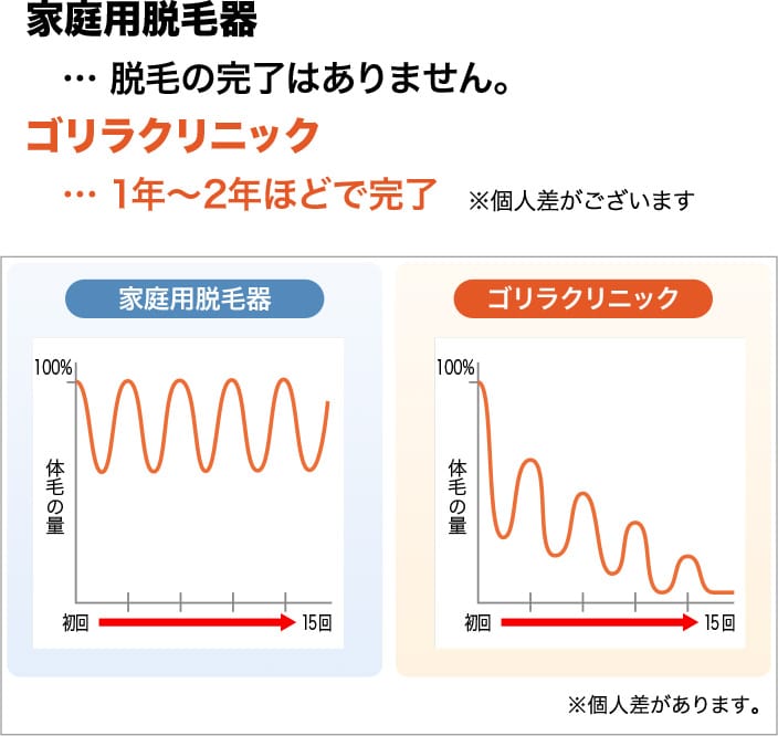 家庭用脱毛器…脱毛の完了はありません。 ゴリラクリニック…1年~2年ほどで完了 ※個人差がございます