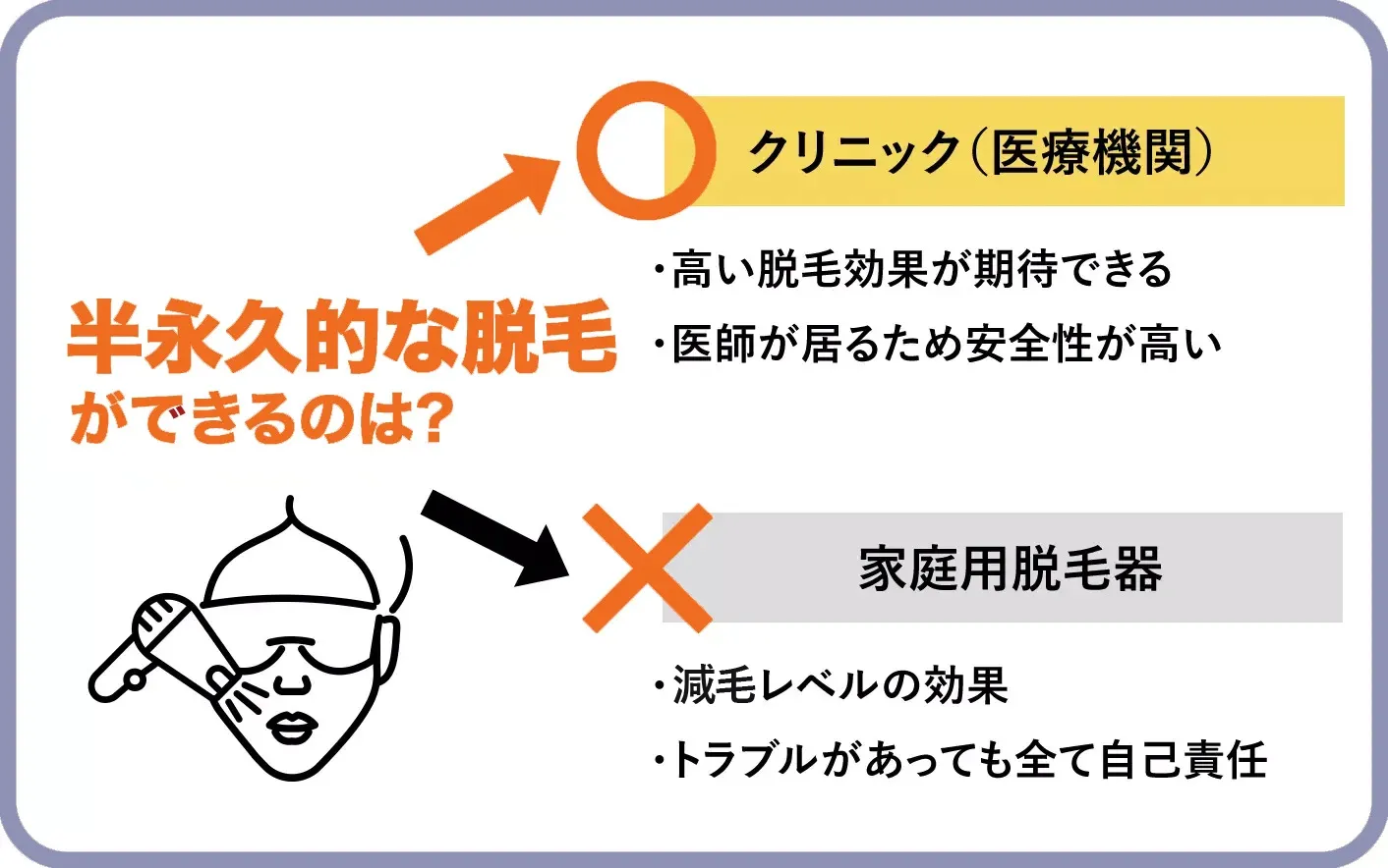 クリニックと家庭用器の違い
