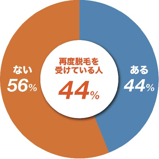 再度脱毛を受けている人44% ある44% ない56%