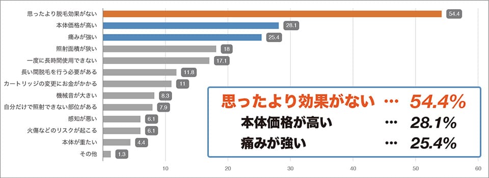 思ったより効果がない54.4% 本体価格が高い28.1% 痛みが強い25.4%