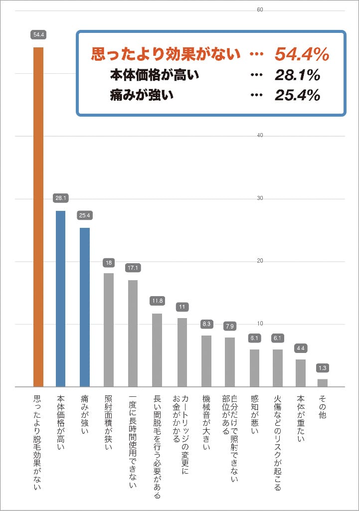 思ったより効果がない54.4% 本体価格が高い28.1% 痛みが強い25.4%