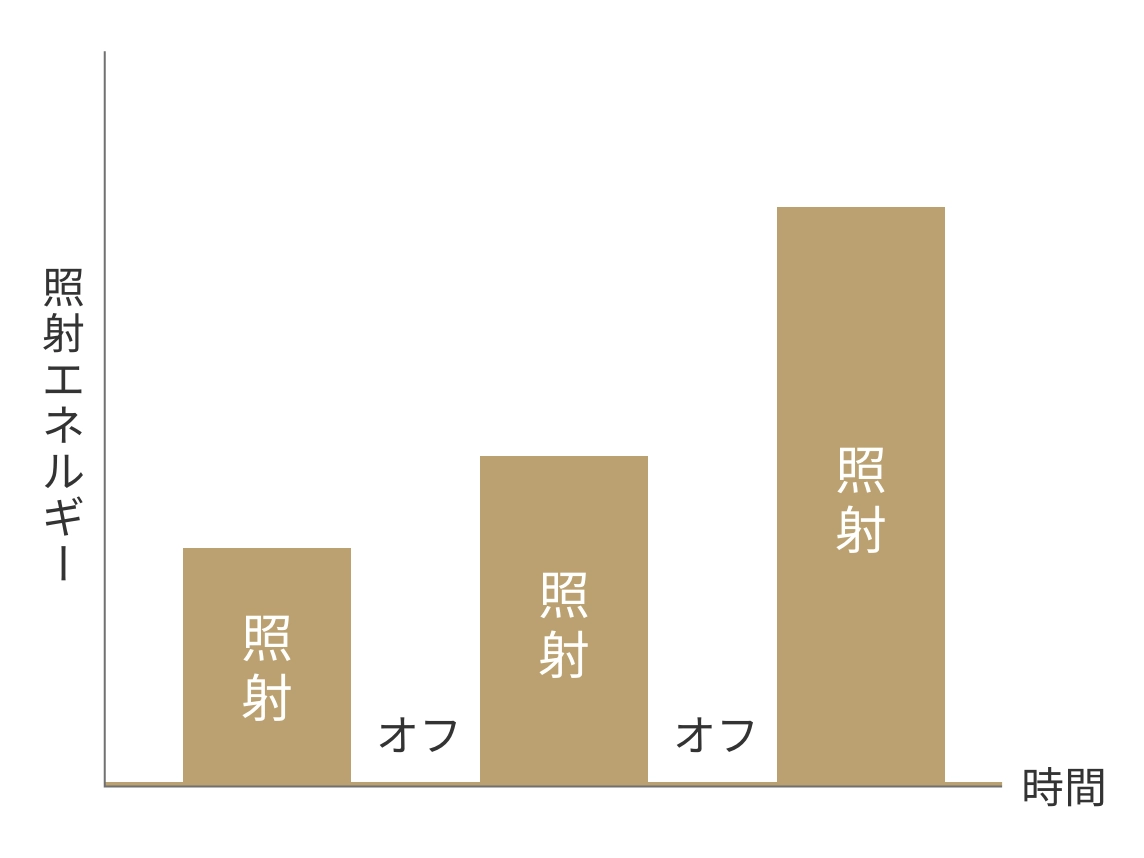 出力調整機能により均一な照射が可能