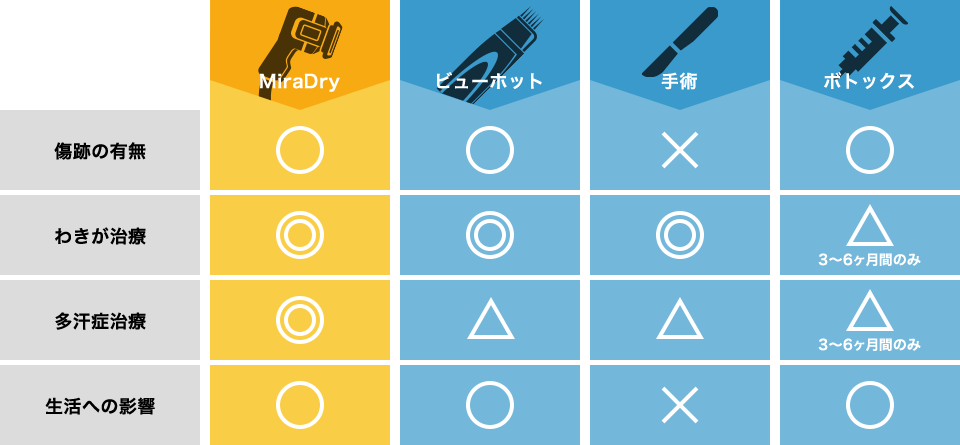 ミラドライとビューホットの比較