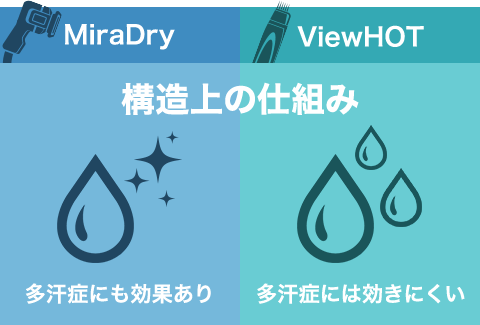 構造上の仕組みの違い