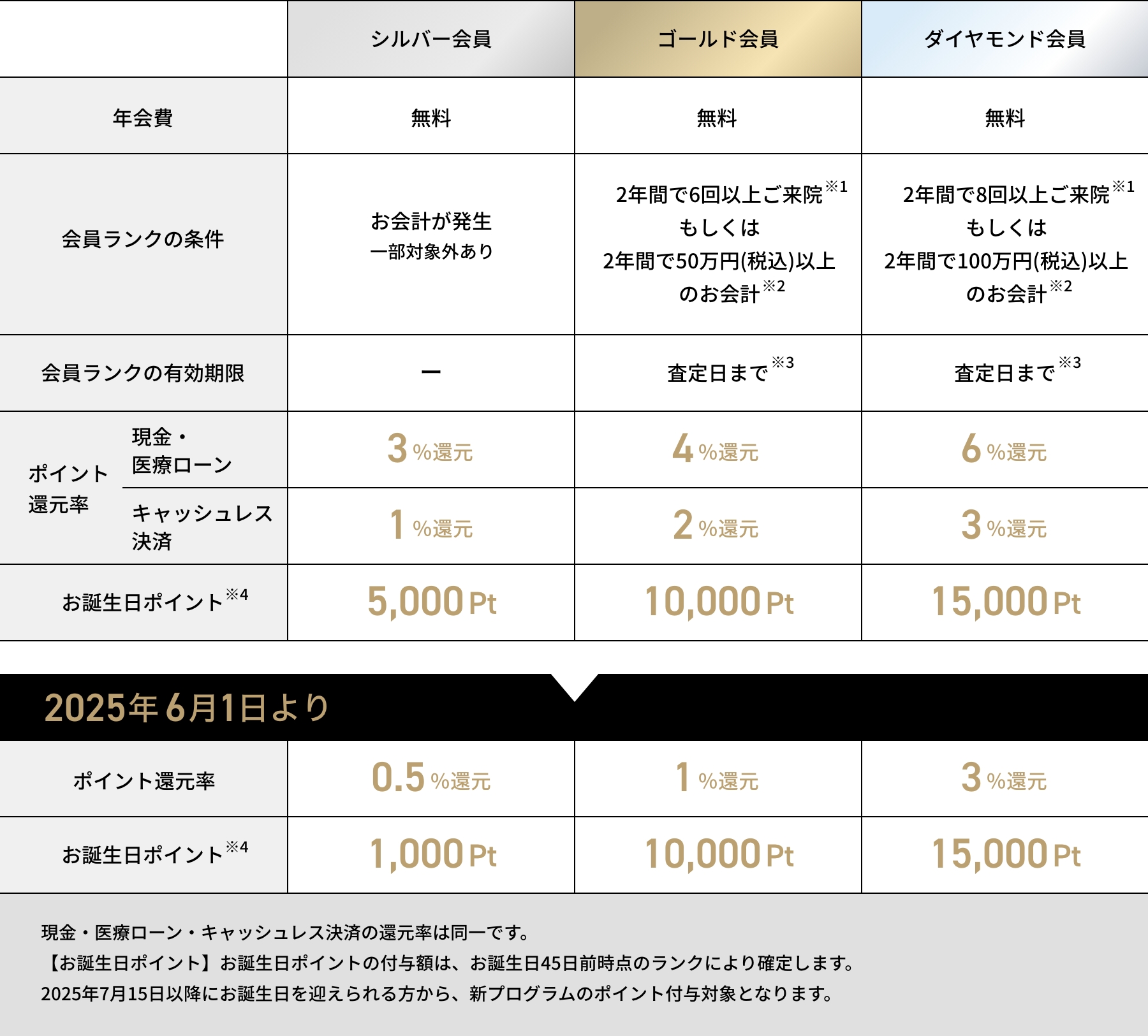 ランクは全部で3種類